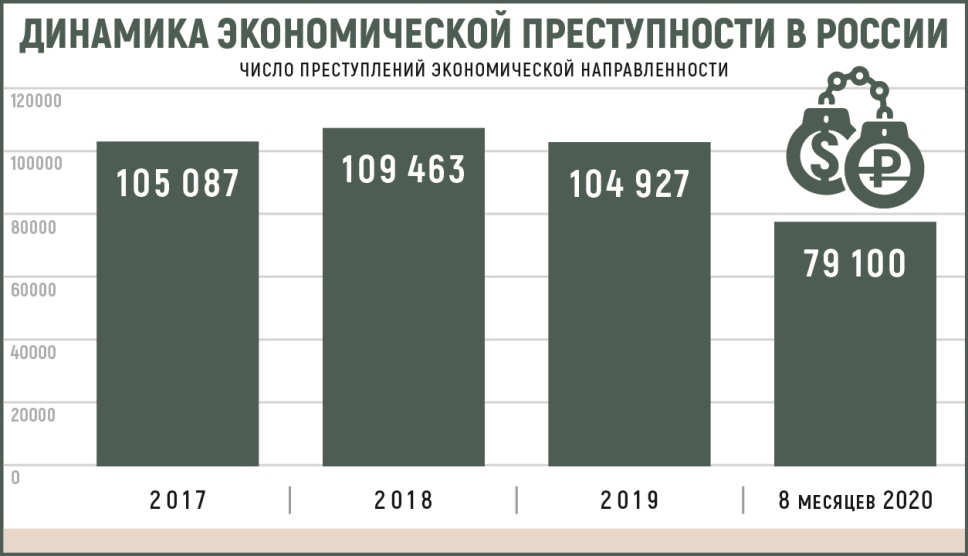 Экономика преступлений. Структура экономической преступности 2020. Динамика экономических преступлений в России.